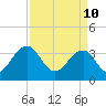 Cumberland tide chart for Sunday, April 10, 2022