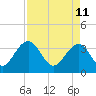 Cumberland tide chart for Monday, April 11, 2022