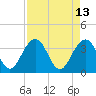 Cumberland tide chart for Wednesday, April 13, 2022