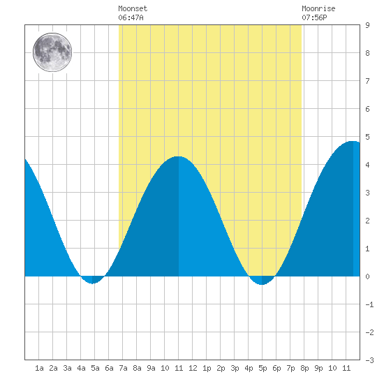 Cumberland tide chart for Saturday, April 16, 2022