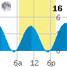 Cumberland tide chart for Saturday, April 16, 2022