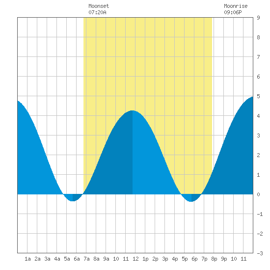 Cumberland tide chart for Sunday, April 17, 2022