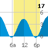 Cumberland tide chart for Sunday, April 17, 2022