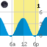 Cumberland tide chart for Friday, April 1, 2022