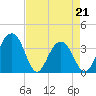 Cumberland tide chart for Thursday, April 21, 2022