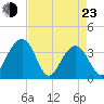 Cumberland tide chart for Saturday, April 23, 2022