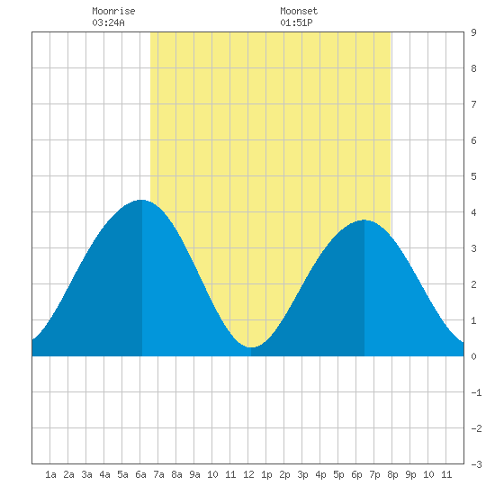 Cumberland tide chart for Sunday, April 24, 2022