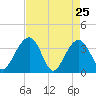 Cumberland tide chart for Monday, April 25, 2022