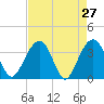 Cumberland tide chart for Wednesday, April 27, 2022