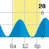 Cumberland tide chart for Thursday, April 28, 2022