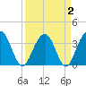 Cumberland tide chart for Saturday, April 2, 2022