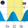 Cumberland tide chart for Saturday, April 30, 2022