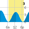 Cumberland tide chart for Sunday, April 3, 2022