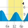 Cumberland tide chart for Monday, April 4, 2022