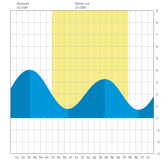 Cumberland tide chart for Thursday, April 7, 2022