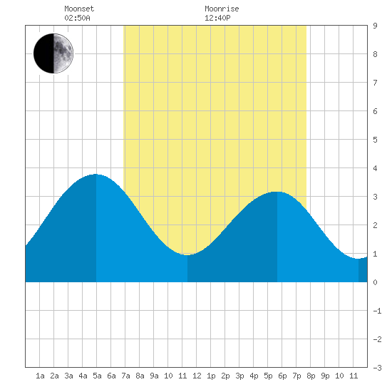 Cumberland tide chart for Saturday, April 9, 2022