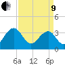 Cumberland tide chart for Saturday, April 9, 2022