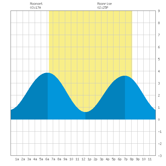 Cumberland tide chart for Tuesday, May 10, 2022