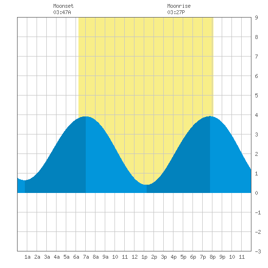Cumberland tide chart for Wednesday, May 11, 2022