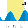 Cumberland tide chart for Friday, May 13, 2022
