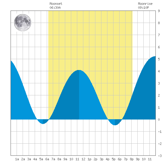 Cumberland tide chart for Monday, May 16, 2022