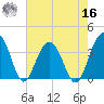 Cumberland tide chart for Monday, May 16, 2022
