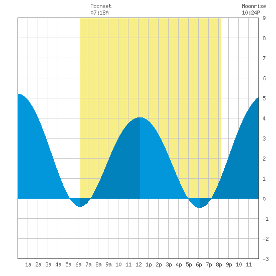 Cumberland tide chart for Tuesday, May 17, 2022