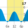 Cumberland tide chart for Tuesday, May 17, 2022