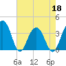Cumberland tide chart for Wednesday, May 18, 2022