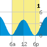 Cumberland tide chart for Sunday, May 1, 2022