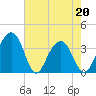 Cumberland tide chart for Friday, May 20, 2022