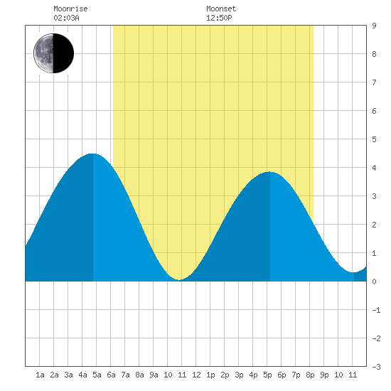 Cumberland tide chart for Sunday, May 22, 2022