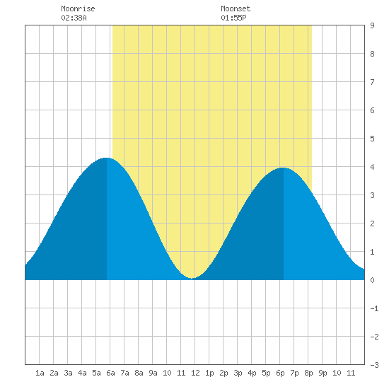 Cumberland tide chart for Monday, May 23, 2022
