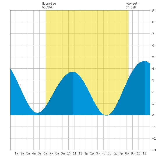 Cumberland tide chart for Sunday, May 29, 2022