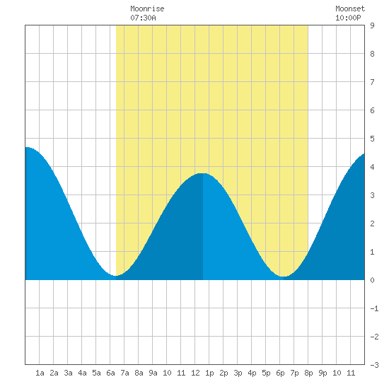 Cumberland tide chart for Monday, May 2, 2022