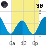 Cumberland tide chart for Monday, May 30, 2022