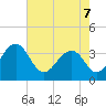 Cumberland tide chart for Saturday, May 7, 2022