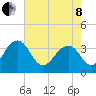 Cumberland tide chart for Sunday, May 8, 2022