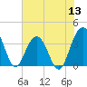 Cumberland tide chart for Monday, June 13, 2022
