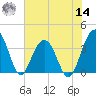 Cumberland tide chart for Tuesday, June 14, 2022