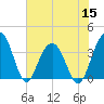 Cumberland tide chart for Wednesday, June 15, 2022