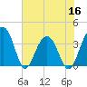 Cumberland tide chart for Thursday, June 16, 2022