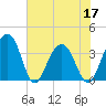 Cumberland tide chart for Friday, June 17, 2022