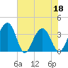 Cumberland tide chart for Saturday, June 18, 2022