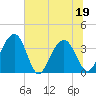 Cumberland tide chart for Sunday, June 19, 2022