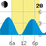 Cumberland tide chart for Monday, June 20, 2022