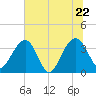 Cumberland tide chart for Wednesday, June 22, 2022