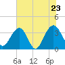 Cumberland tide chart for Thursday, June 23, 2022