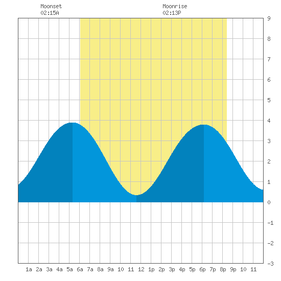 Cumberland tide chart for Wednesday, June 8, 2022