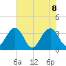 Cumberland tide chart for Wednesday, June 8, 2022